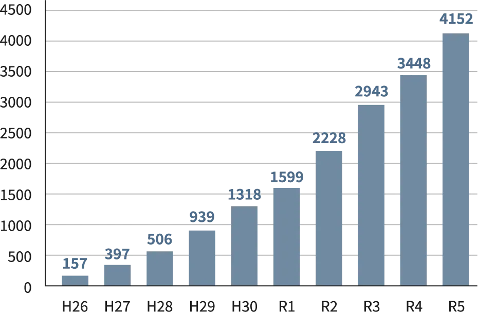 2023年度 相談対応回数 4,152 回／全国1位