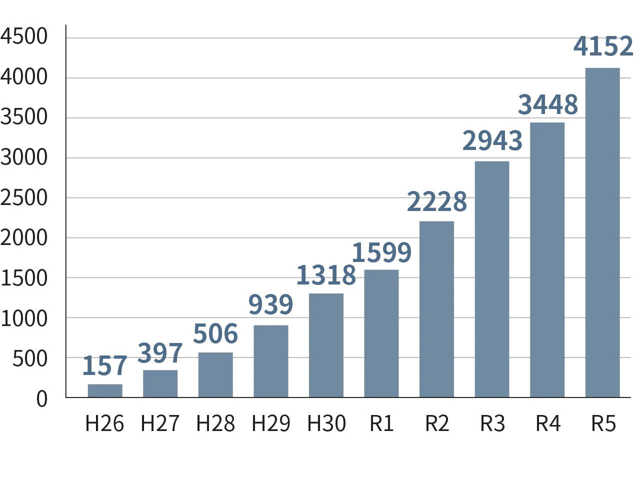 2023年度 相談対応回数 4,152 回／全国1位