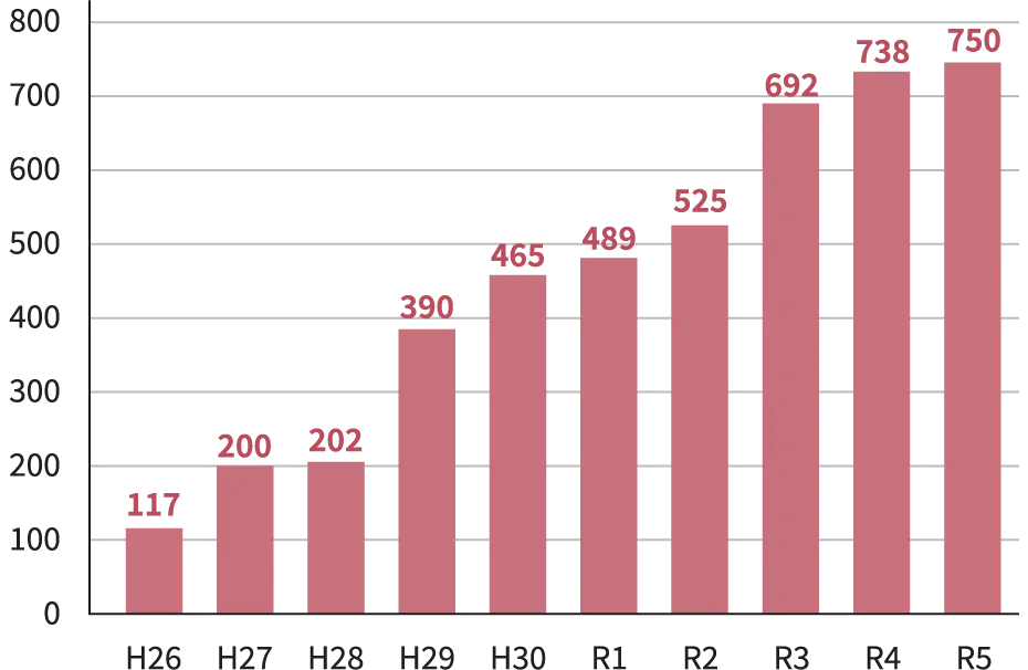 2023年度 相談者数 750名／過去最高