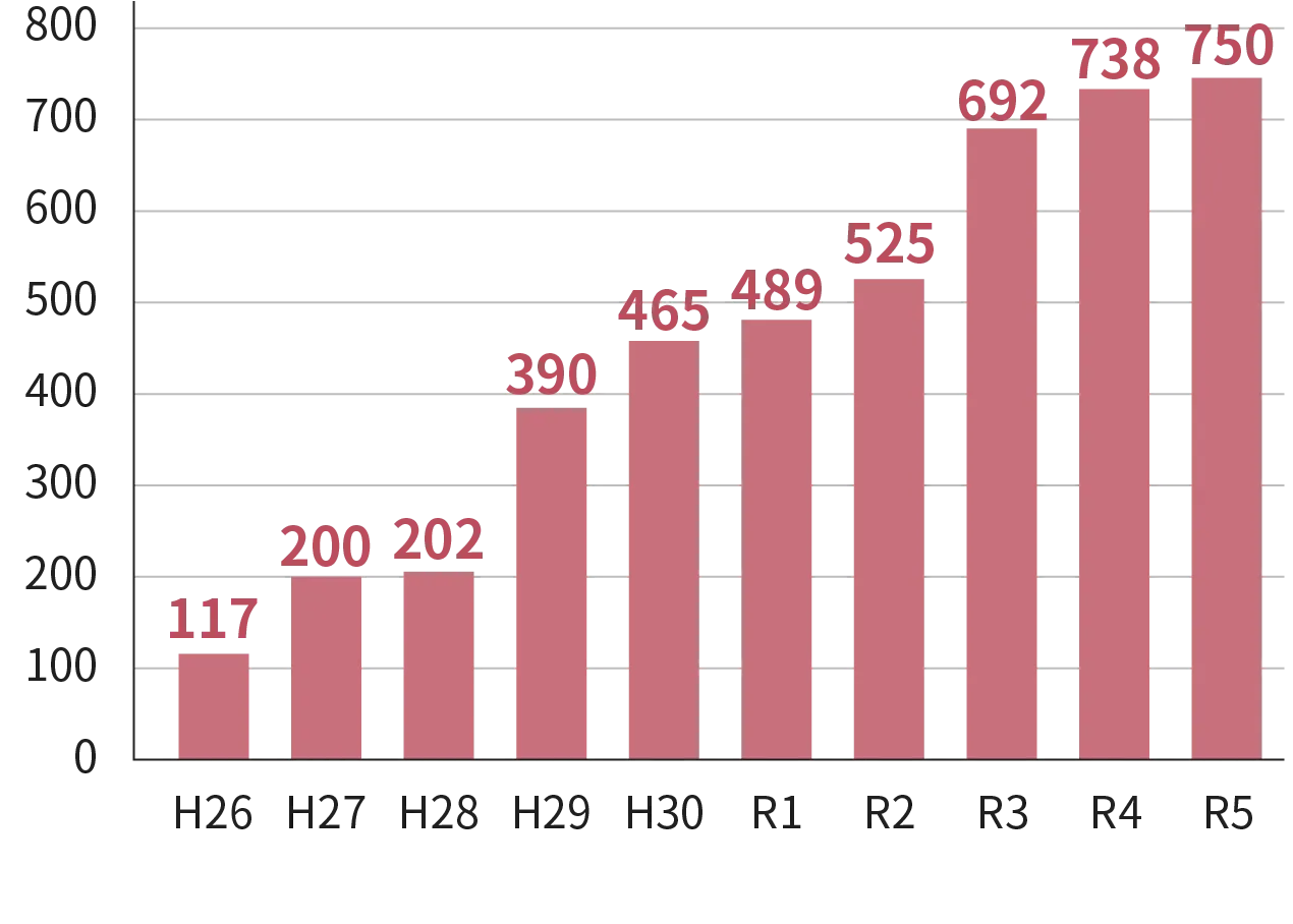 2023年度 相談者数 750名／過去最高