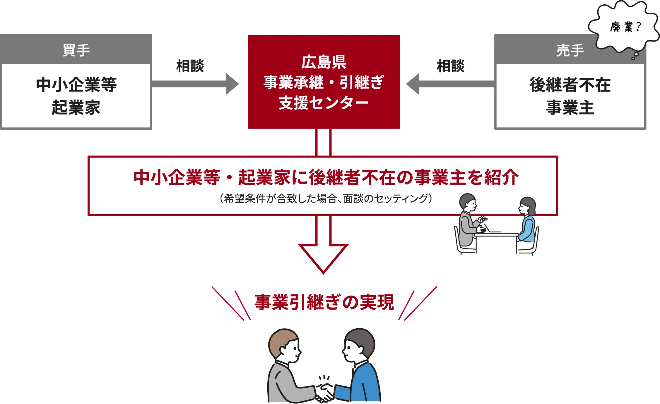 買手 中小企業等起業家 相談 広島県事業承継・引継ぎ支援センター 相談 売手 後継者不在事業主 廃業？ 中小企業等・起業家に後継者不在の事業主を紹介 （希望条件が合致した場合、面談のセッティング） 事業引継ぎの実現