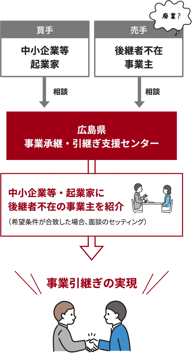 買手 中小企業等起業家 相談 広島県事業承継・引継ぎ支援センター 相談 売手 後継者不在事業主 廃業？ 中小企業等・起業家に後継者不在の事業主を紹介 （希望条件が合致した場合、面談のセッティング） 事業引継ぎの実現