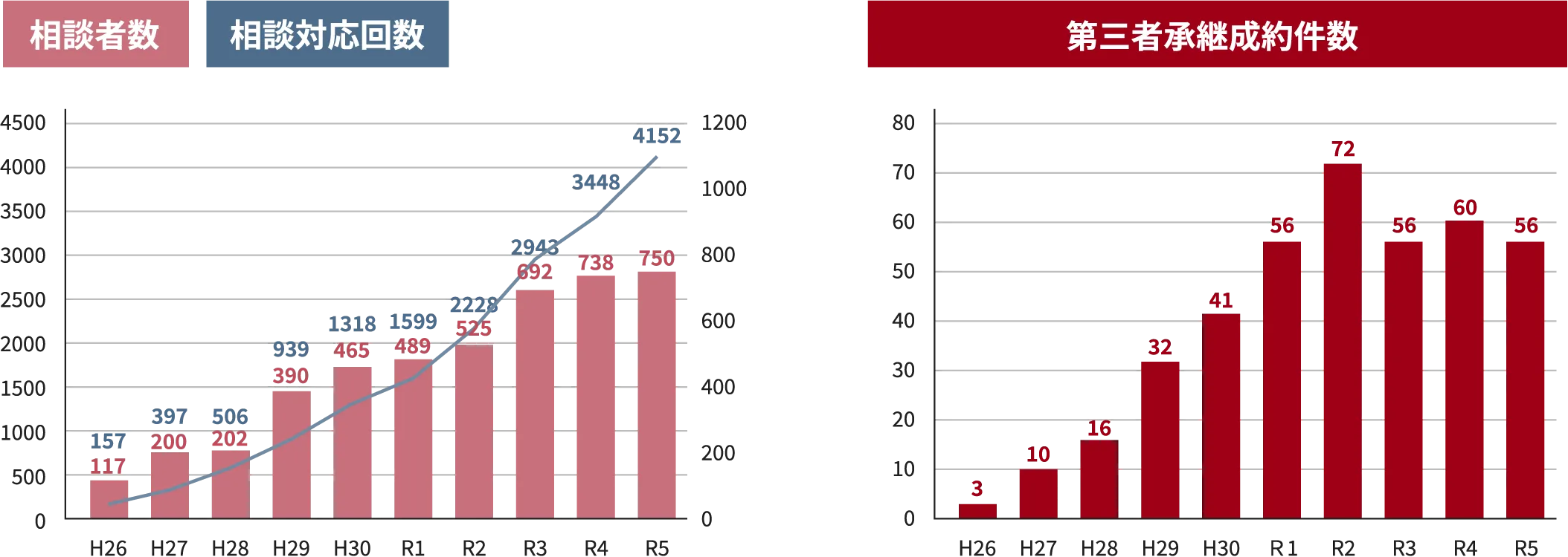 相談者数 相談対応回数 第三者承継成約件数