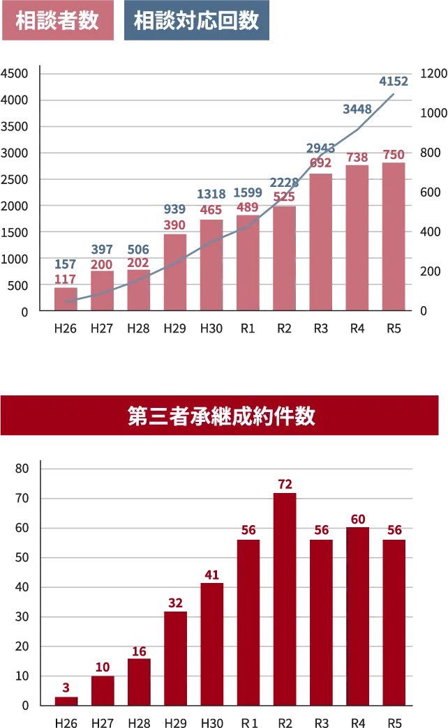 相談者数 相談対応回数 第三者承継成約件数