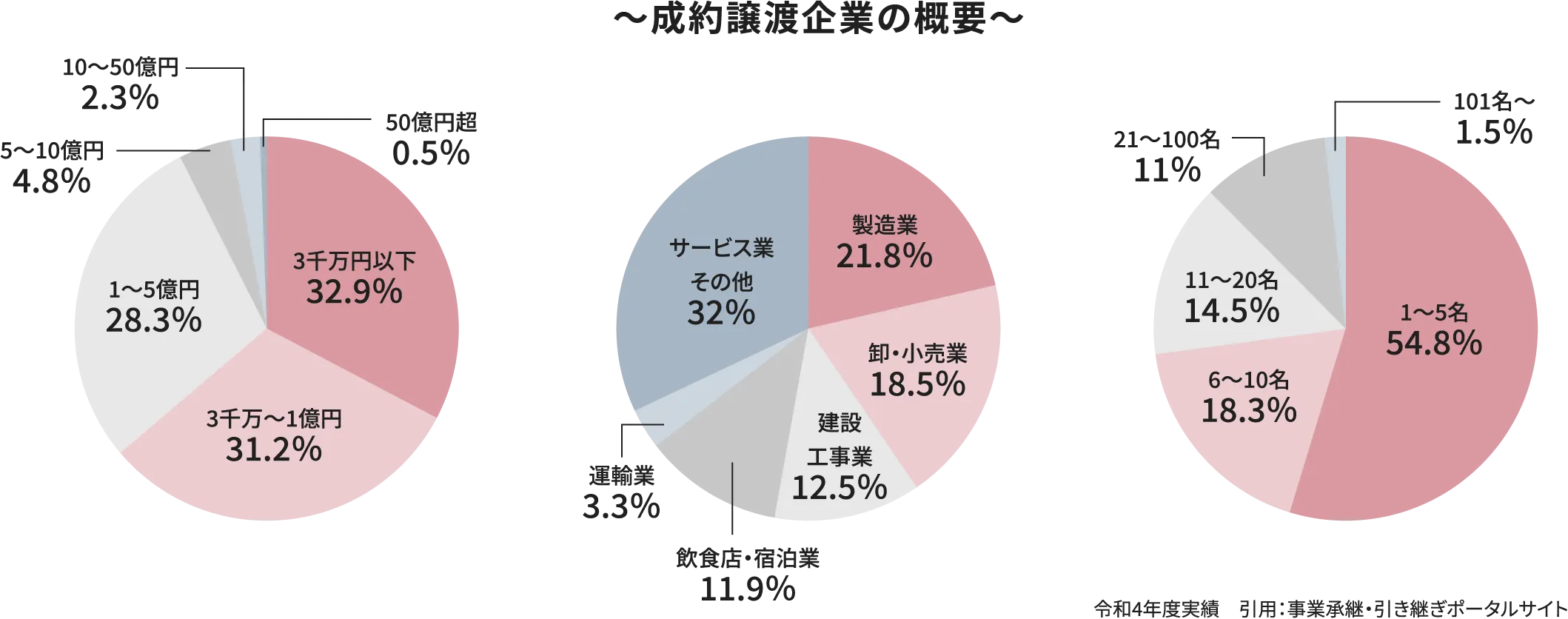 ～成約譲渡企業の概要～ 令和4年度実績　引用：事業承継・引き継ぎポータルサイト