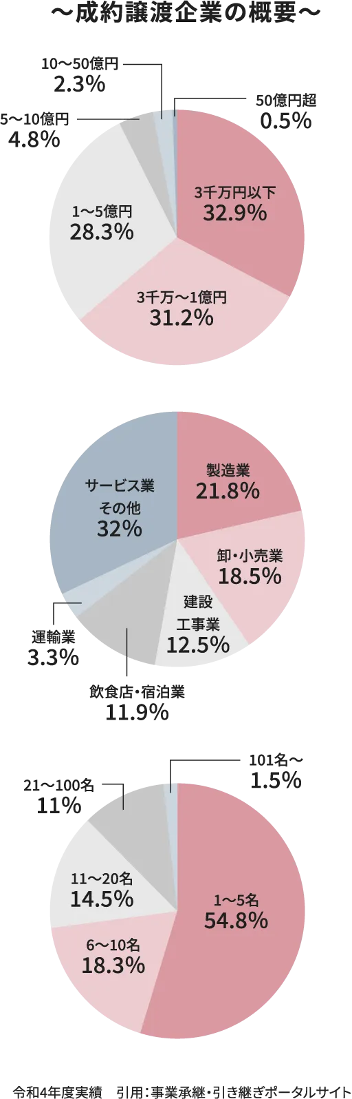 ～成約譲渡企業の概要～ 令和4年度実績　引用：事業承継・引き継ぎポータルサイト