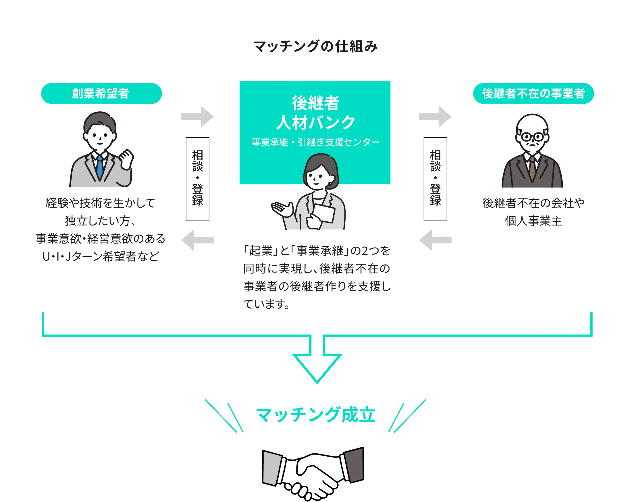 マッチングの仕組み 創業希望者 経験や技術を生かして 独立したい方、事業意欲・経営意欲のあるU・I・Jターン希望者など 相談・登録 後継者人材バンク 事業承継・引継ぎ支援センター 「起業」と「事業承継」の2つを同時に実現し、後継者不在の事業者の後継者作りを支援しています。 相談・登録 継者不在の事業者 後継者不在の会社や個人事業主 「起業」と「事業承継」の2つを同時に実現し、後継者不在の事業者の後継者作りを支援しています。 マッチング成立