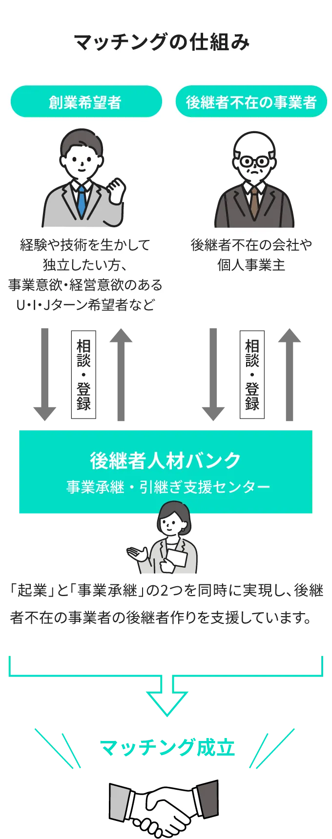 マッチングの仕組み 創業希望者 経験や技術を生かして 独立したい方、事業意欲・経営意欲のあるU・I・Jターン希望者など 相談・登録 後継者人材バンク 事業承継・引継ぎ支援センター 「起業」と「事業承継」の2つを同時に実現し、後継者不在の事業者の後継者作りを支援しています。 相談・登録 継者不在の事業者 後継者不在の会社や個人事業主 「起業」と「事業承継」の2つを同時に実現し、後継者不在の事業者の後継者作りを支援しています。 マッチング成立