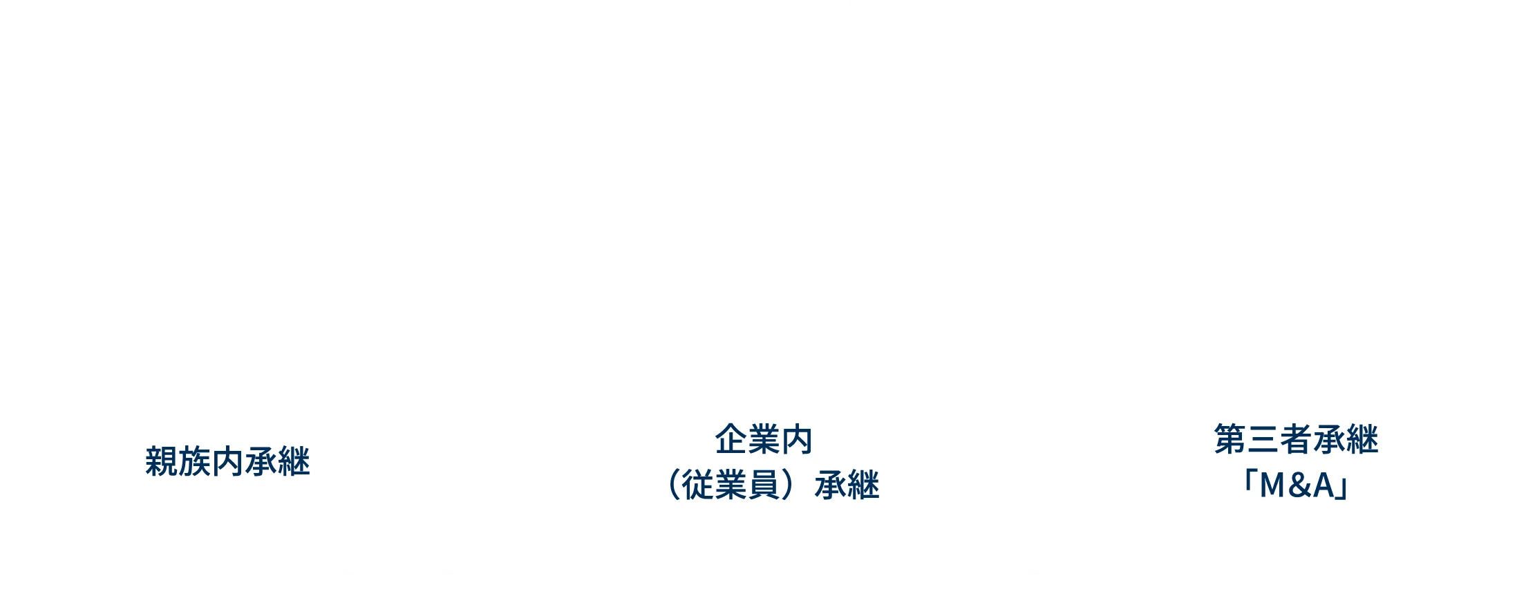 事業承継3つの類型 親族内承継 企業内（従業員）承継 第三者承継「M&A」 親族内承継支援 親族外（第三者）承継支援