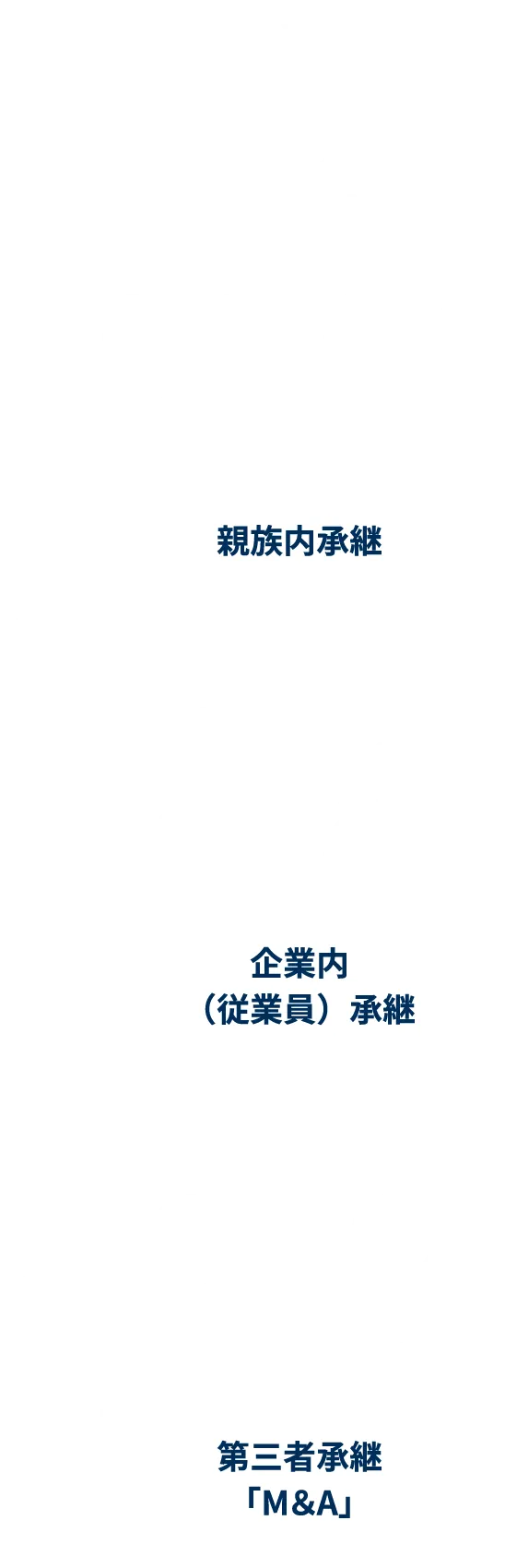 事業承継3つの類型 親族内承継 企業内（従業員）承継 第三者承継「M&A」 親族内承継支援 親族外（第三者）承継支援