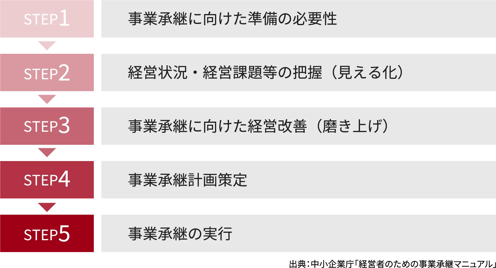 STEP1 事業承継に向けた準備の必要性 STEP2 経営状況・経営課題等の把握（見える化） STEP3 事業承継に向けた経営改善（磨き上げ） STEP4 事業承継計画策定 STEP5 事業承継の実行 出典：中小企業庁「経営者のための事業承継マニュアル」