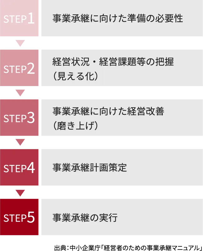 STEP1 事業承継に向けた準備の必要性 STEP2 経営状況・経営課題等の把握（見える化） STEP3 事業承継に向けた経営改善（磨き上げ） STEP4 事業承継計画策定 STEP5 事業承継の実行 出典：中小企業庁「経営者のための事業承継マニュアル」