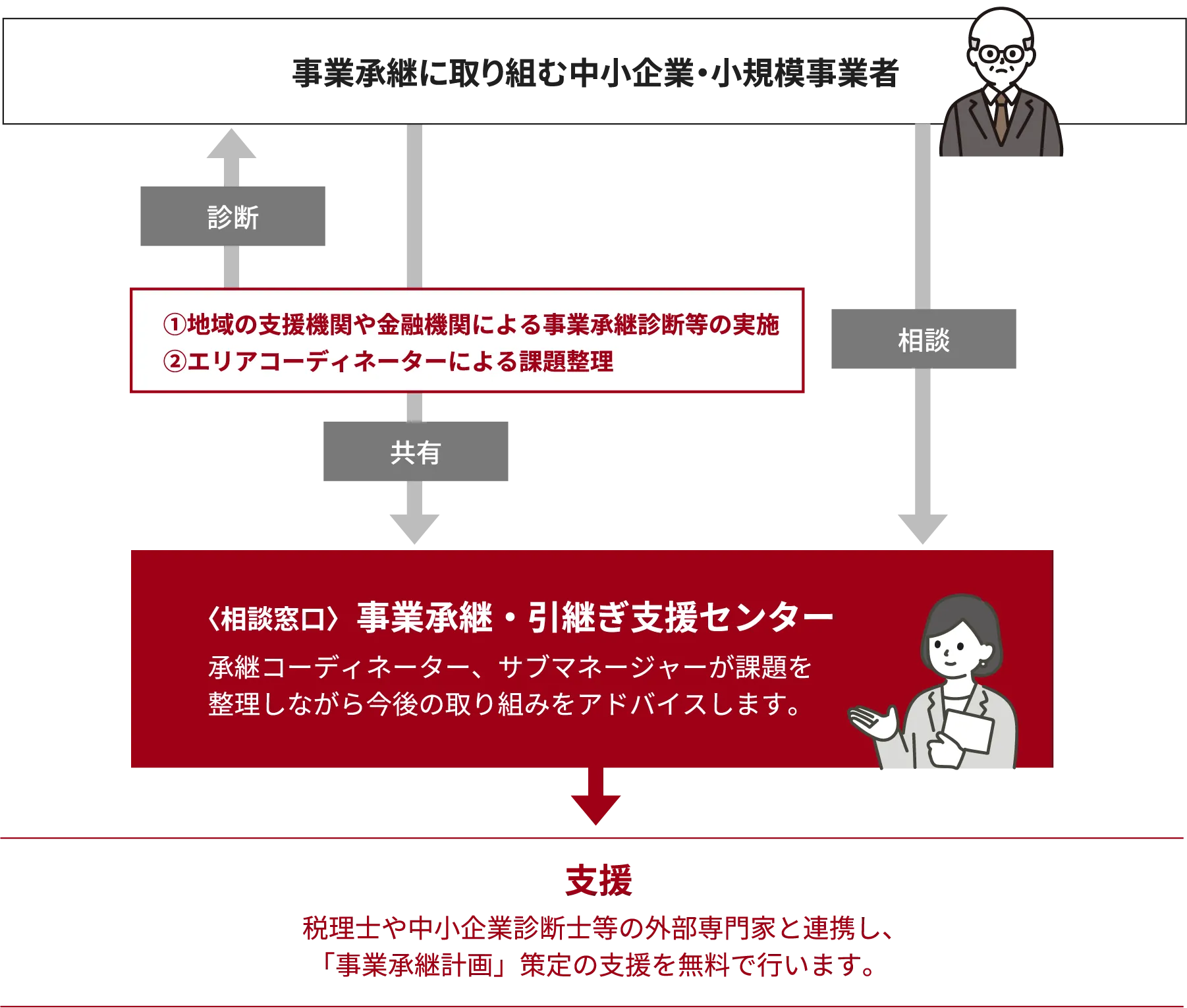 事業承継に取り組む中小企業・小規模事業者 診断 ①地域の支援機関や金融機関による事業承継診断等の実施②エリアコーディネーターによる課題整理 相談 共有 〈相談窓口〉 事業承継・引継ぎ支援センター 承継コーディネーター、サブマネージャーが課題を整理しながら今後の取り組みをアドバイスします。 支援 税理士や中小企業診断士等の外部専門家と連携し、「事業承継計画」策定の支援を無料で行います。