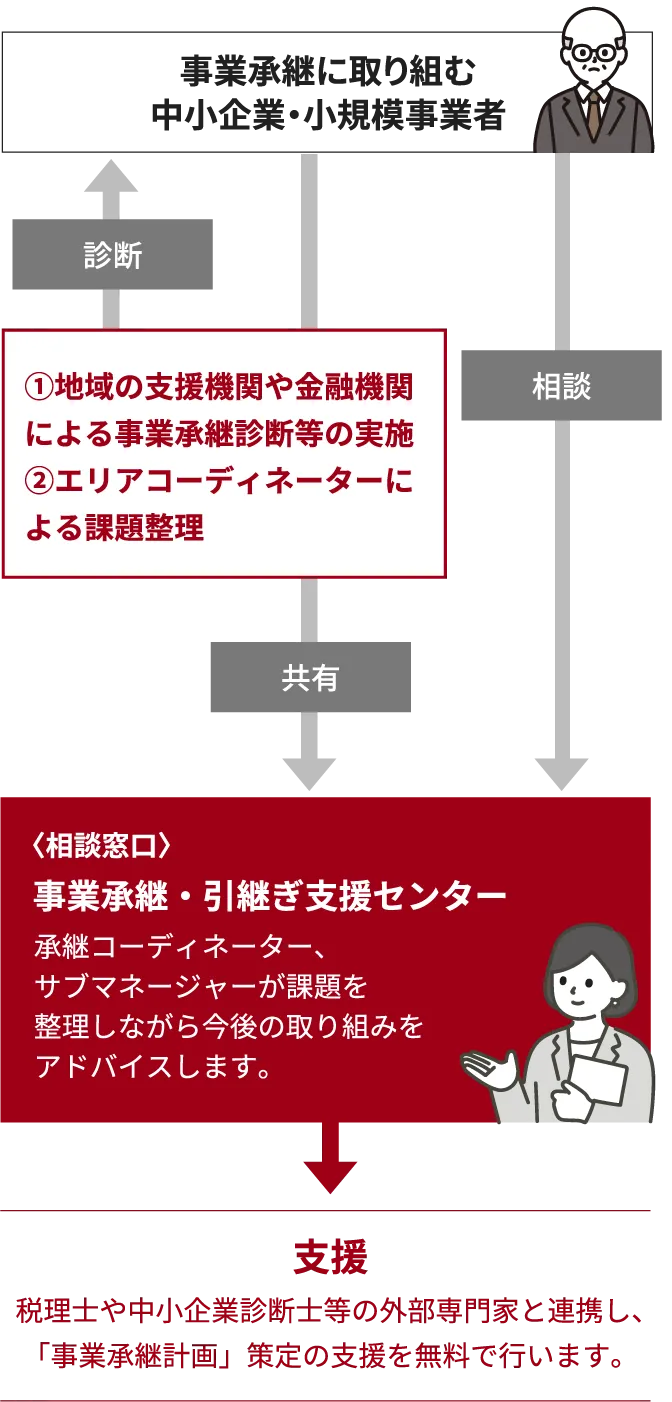 事業承継に取り組む中小企業・小規模事業者 診断 ①地域の支援機関や金融機関による事業承継診断等の実施②エリアコーディネーターによる課題整理 相談 共有 〈相談窓口〉 事業承継・引継ぎ支援センター 承継コーディネーター、サブマネージャーが課題を整理しながら今後の取り組みをアドバイスします。 支援 税理士や中小企業診断士等の外部専門家と連携し、「事業承継計画」策定の支援を無料で行います。